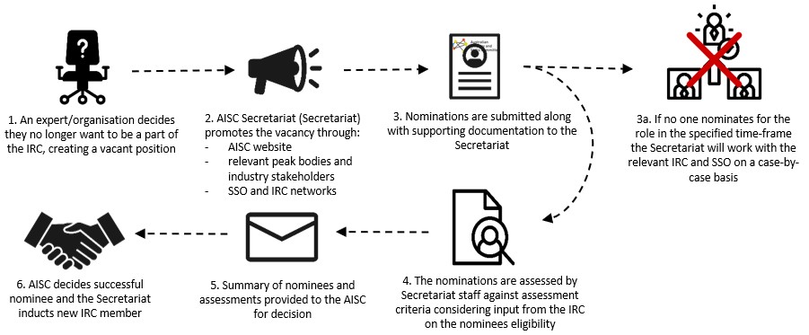 please emal DESE-AISC-IndustryEngagment@dese.gov.au for further details of this image